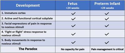 The fetal pain paradox